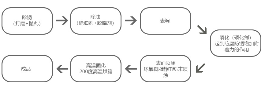 七步处理成就优良品质